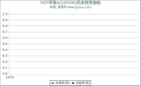 NCF环保A(150190)股东权益比率、固定资产比率等历史财务指标图