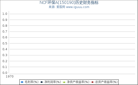 NCF环保A(150190)股东权益比率、固定资产比率等历史财务指标图