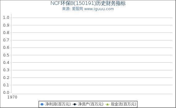 NCF环保B(150191)股东权益比率、固定资产比率等历史财务指标图
