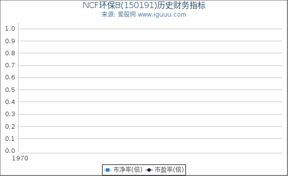 NCF环保B(150191)股东权益比率、固定资产比率等历史财务指标图