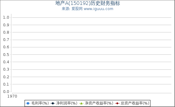 地产A(150192)股东权益比率、固定资产比率等历史财务指标图