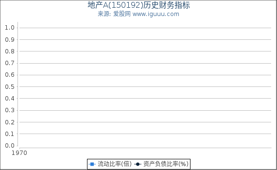 地产A(150192)股东权益比率、固定资产比率等历史财务指标图