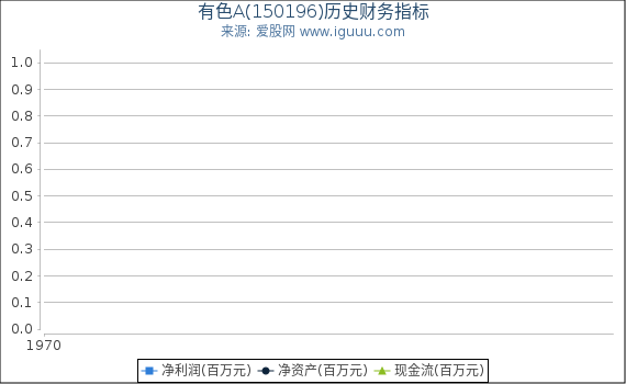 有色A(150196)股东权益比率、固定资产比率等历史财务指标图