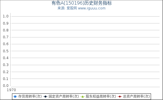 有色A(150196)股东权益比率、固定资产比率等历史财务指标图