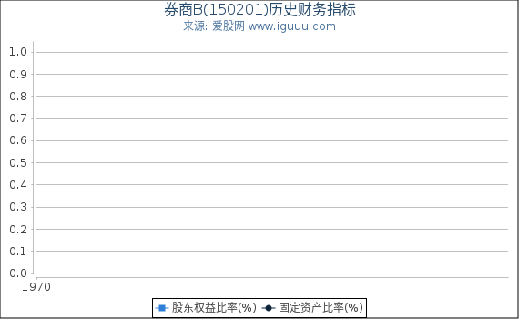 券商B(150201)股东权益比率、固定资产比率等历史财务指标图