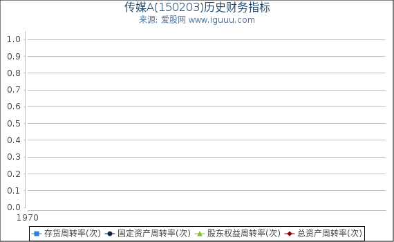 传媒A(150203)股东权益比率、固定资产比率等历史财务指标图