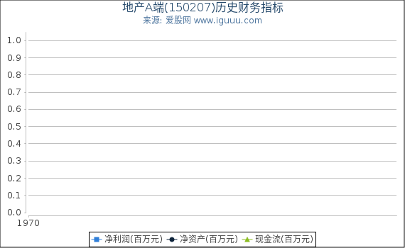 地产A端(150207)股东权益比率、固定资产比率等历史财务指标图