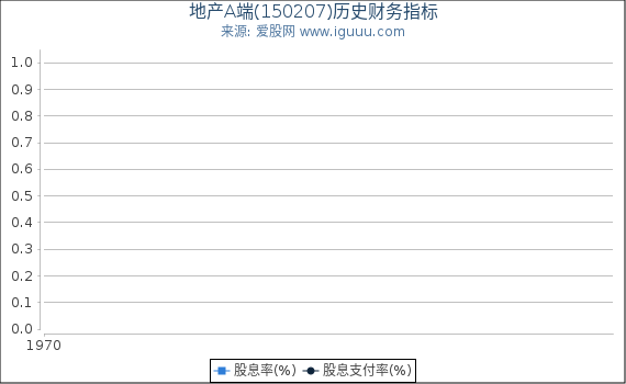 地产A端(150207)股东权益比率、固定资产比率等历史财务指标图