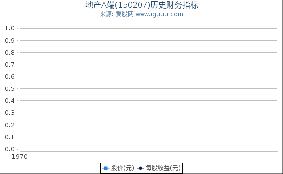 地产A端(150207)股东权益比率、固定资产比率等历史财务指标图