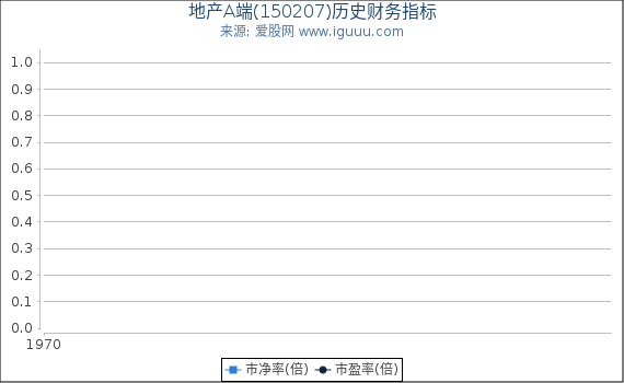 地产A端(150207)股东权益比率、固定资产比率等历史财务指标图