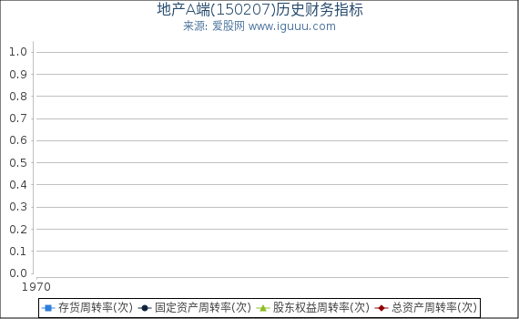 地产A端(150207)股东权益比率、固定资产比率等历史财务指标图