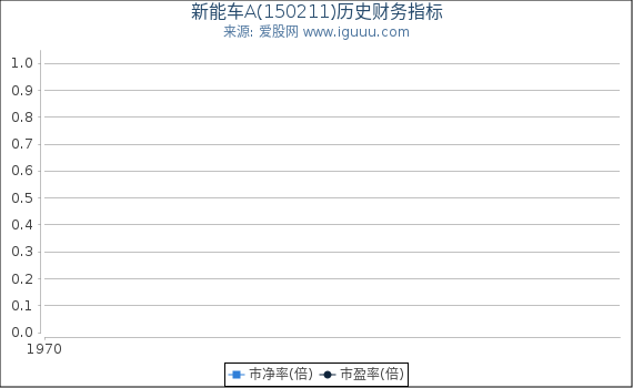 新能车A(150211)股东权益比率、固定资产比率等历史财务指标图
