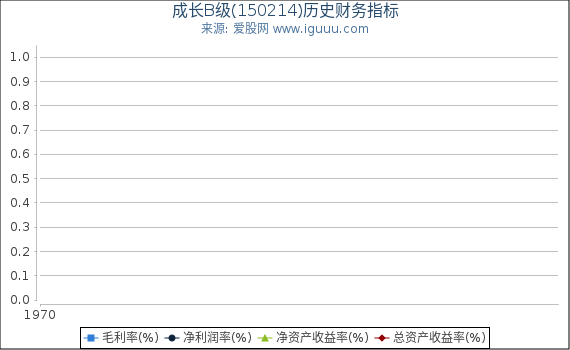 成长B级(150214)股东权益比率、固定资产比率等历史财务指标图