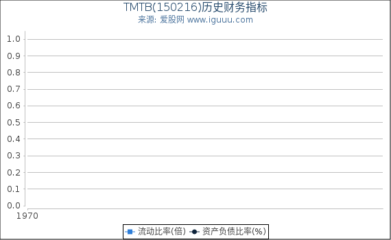 TMTB(150216)股东权益比率、固定资产比率等历史财务指标图