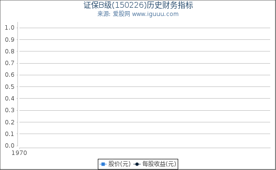 证保B级(150226)股东权益比率、固定资产比率等历史财务指标图