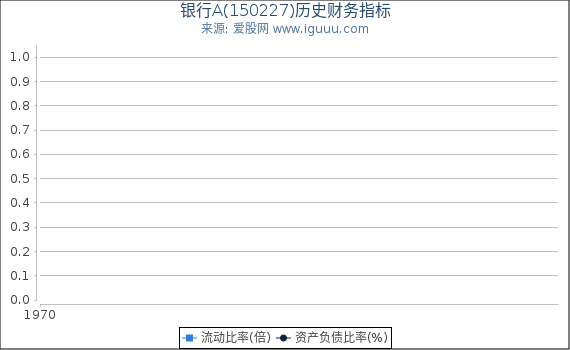 银行A(150227)股东权益比率、固定资产比率等历史财务指标图