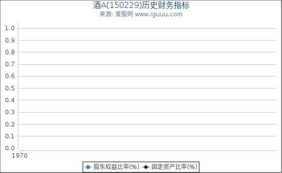 酒A(150229)股东权益比率、固定资产比率等历史财务指标图