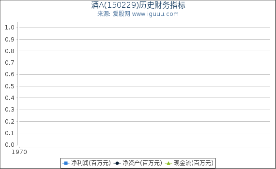 酒A(150229)股东权益比率、固定资产比率等历史财务指标图