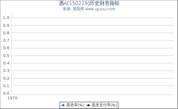 酒A(150229)股东权益比率、固定资产比率等历史财务指标图