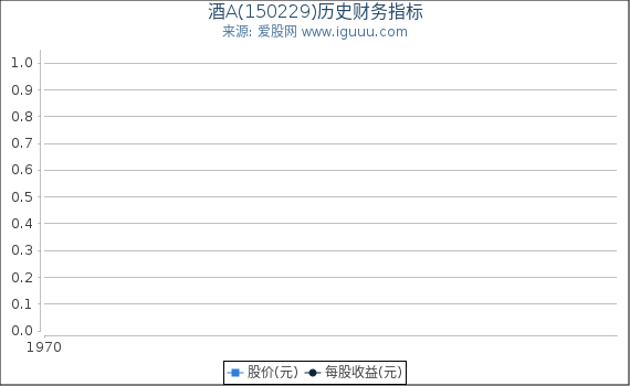 酒A(150229)股东权益比率、固定资产比率等历史财务指标图