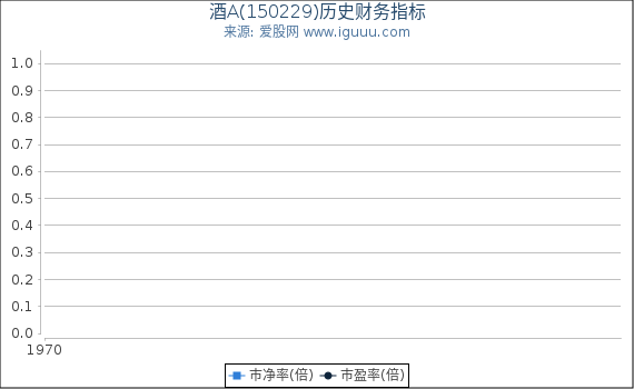 酒A(150229)股东权益比率、固定资产比率等历史财务指标图