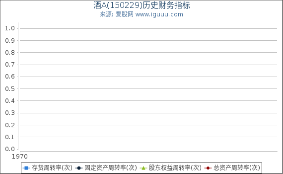 酒A(150229)股东权益比率、固定资产比率等历史财务指标图