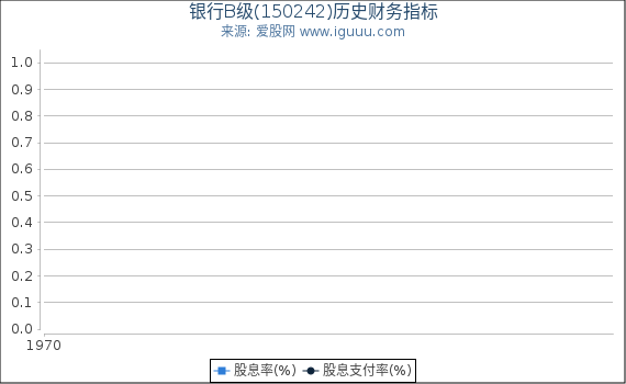 银行B级(150242)股东权益比率、固定资产比率等历史财务指标图