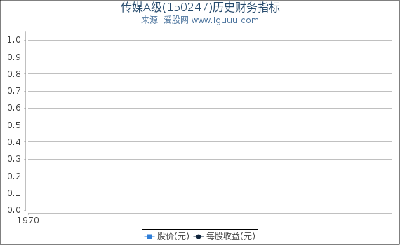 传媒A级(150247)股东权益比率、固定资产比率等历史财务指标图
