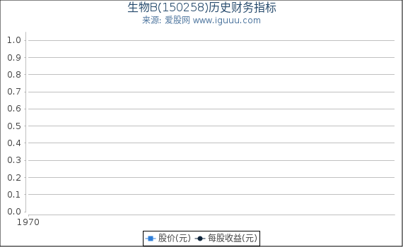 生物B(150258)股东权益比率、固定资产比率等历史财务指标图