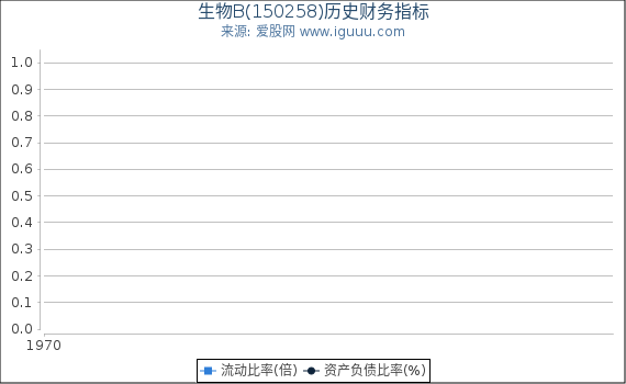 生物B(150258)股东权益比率、固定资产比率等历史财务指标图