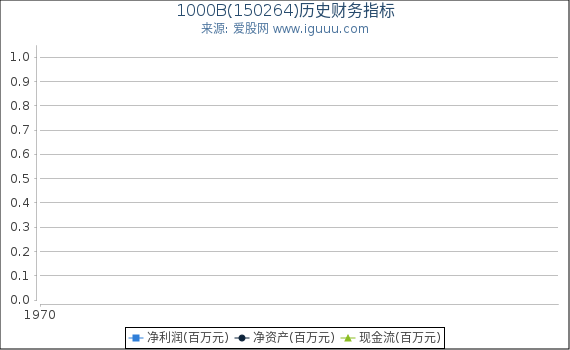 1000B(150264)股东权益比率、固定资产比率等历史财务指标图