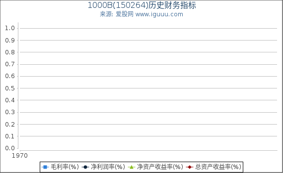 1000B(150264)股东权益比率、固定资产比率等历史财务指标图