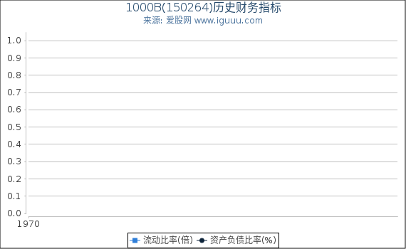 1000B(150264)股东权益比率、固定资产比率等历史财务指标图