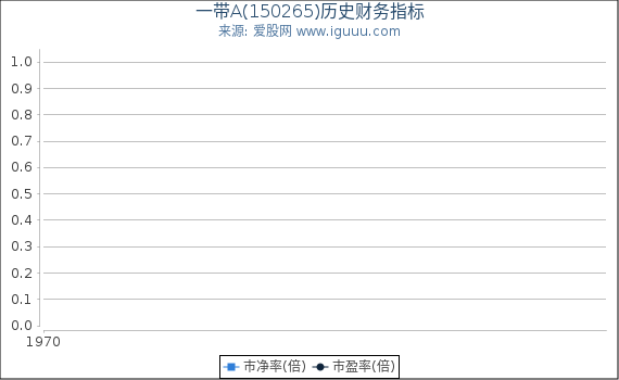 一带A(150265)股东权益比率、固定资产比率等历史财务指标图