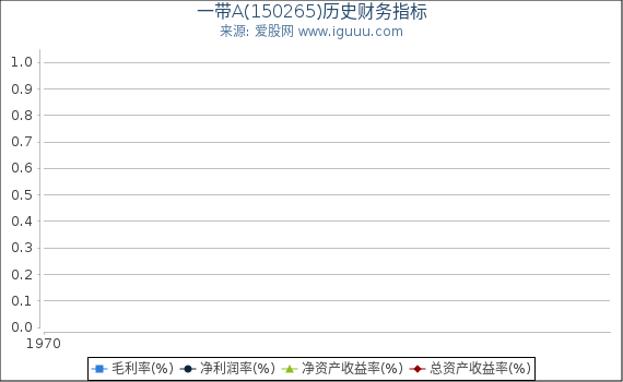 一带A(150265)股东权益比率、固定资产比率等历史财务指标图