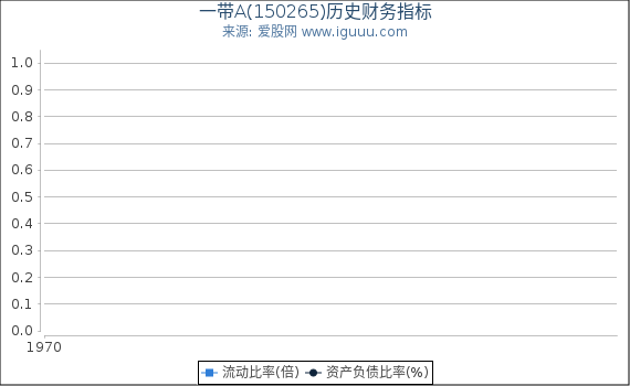一带A(150265)股东权益比率、固定资产比率等历史财务指标图