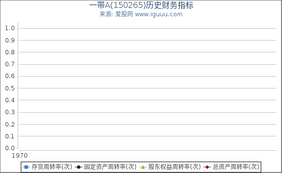 一带A(150265)股东权益比率、固定资产比率等历史财务指标图