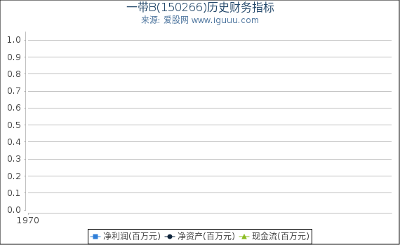 一带B(150266)股东权益比率、固定资产比率等历史财务指标图