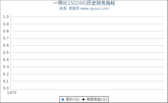 一带B(150266)股东权益比率、固定资产比率等历史财务指标图