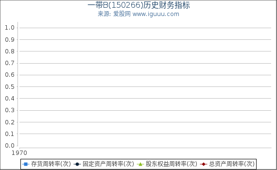 一带B(150266)股东权益比率、固定资产比率等历史财务指标图