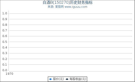白酒B(150270)股东权益比率、固定资产比率等历史财务指标图