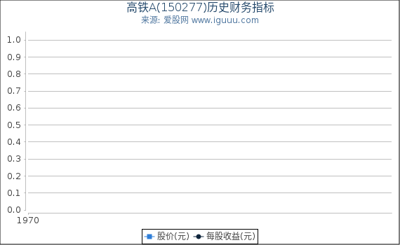 高铁A(150277)股东权益比率、固定资产比率等历史财务指标图