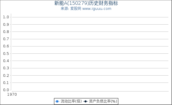 新能A(150279)股东权益比率、固定资产比率等历史财务指标图