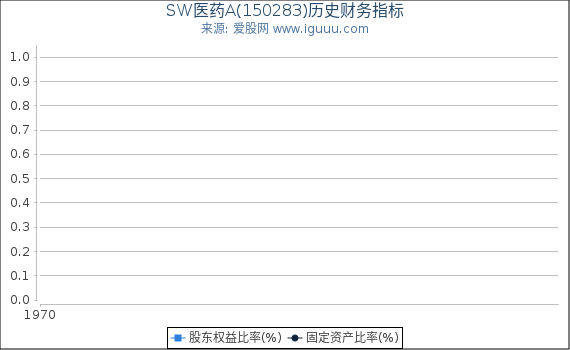 SW医药A(150283)股东权益比率、固定资产比率等历史财务指标图