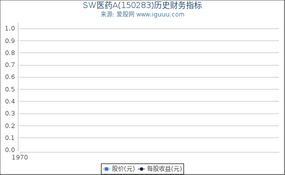SW医药A(150283)股东权益比率、固定资产比率等历史财务指标图