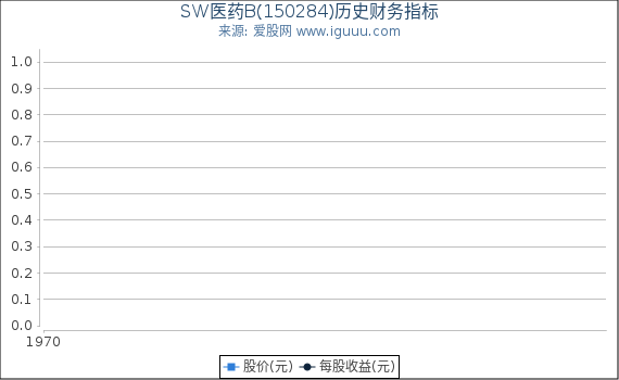 SW医药B(150284)股东权益比率、固定资产比率等历史财务指标图