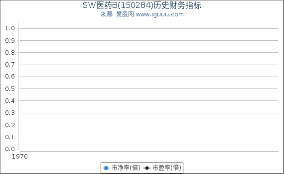 SW医药B(150284)股东权益比率、固定资产比率等历史财务指标图