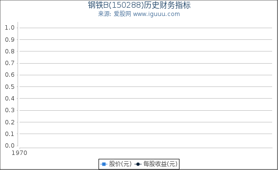 钢铁B(150288)股东权益比率、固定资产比率等历史财务指标图