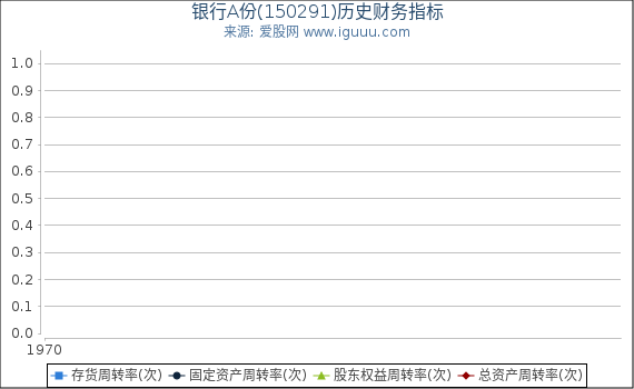 银行A份(150291)股东权益比率、固定资产比率等历史财务指标图