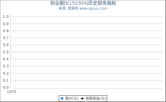 创业股B(150304)股东权益比率、固定资产比率等历史财务指标图